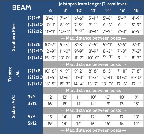 2x12 lvl beam span table